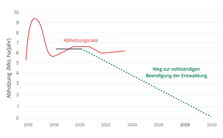 Deforestation Graph-Mobile By Plant for the Planet