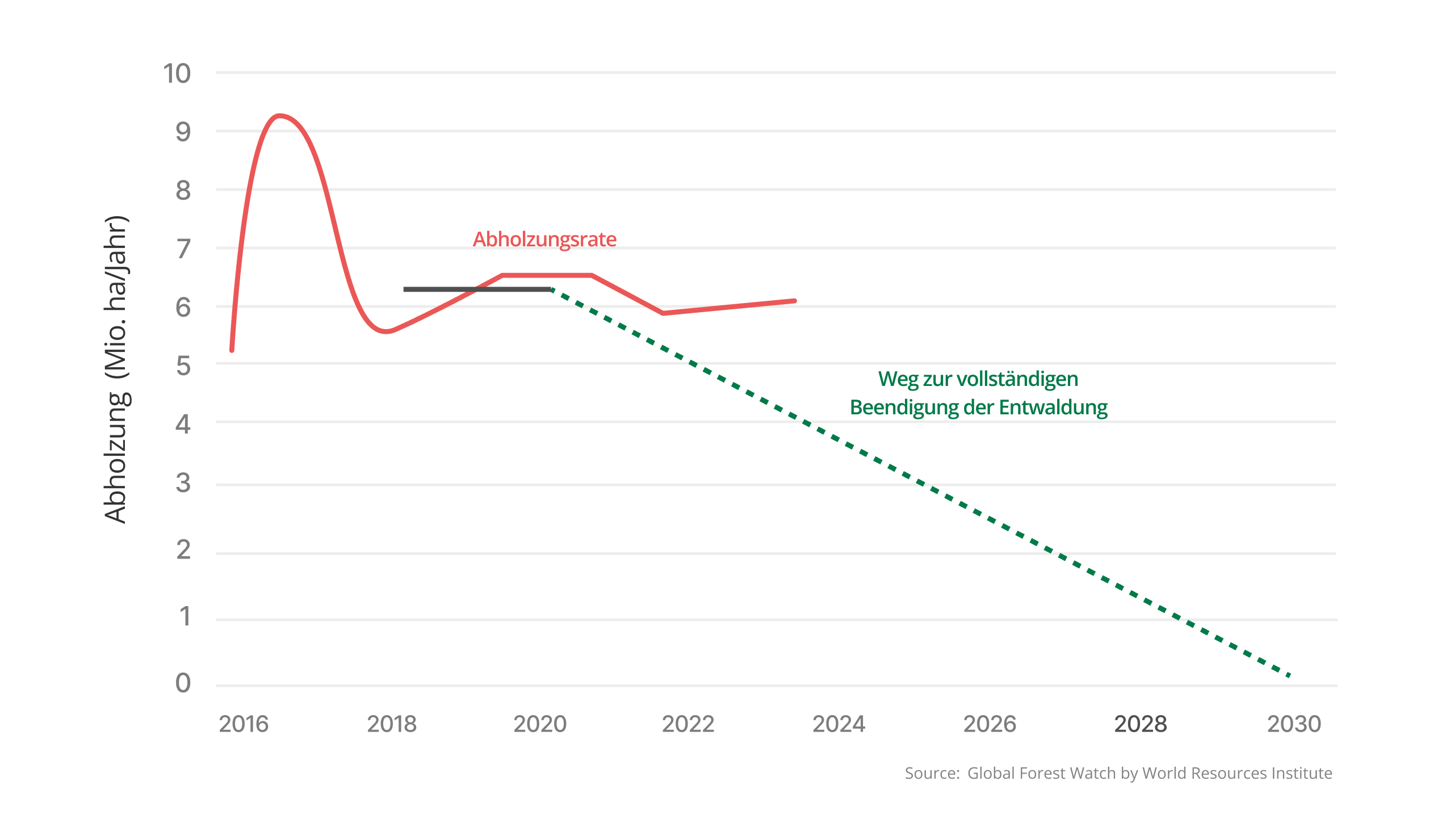 Deforestation Graph by Plant for the Planet
